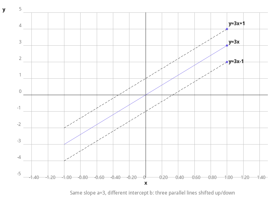 Graph of three parallel lines y=3x-1, y=3x, y=3x+1