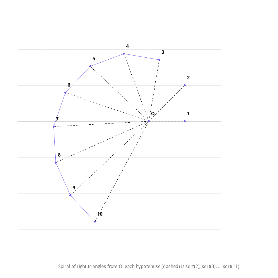 Square root spiral of right triangles with hypotenuses sqrt2 through sqrt11