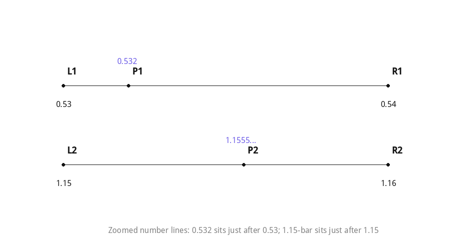 Zoomed number lines locating 0.532 and 1.15 repeating