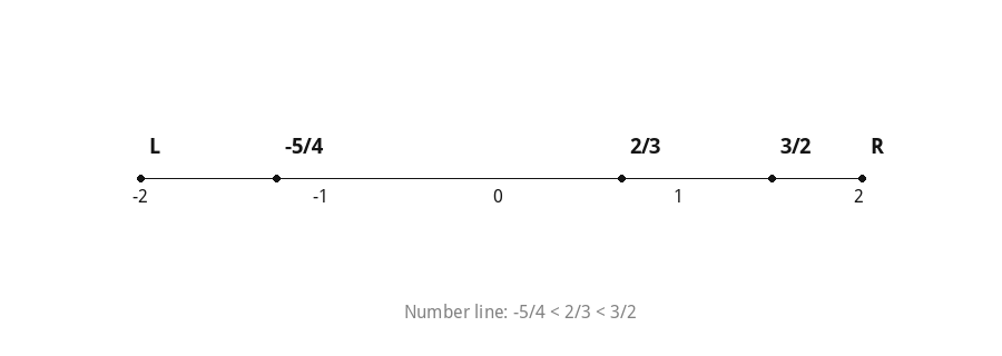 Number line showing -5/4, 2/3 and 3/2