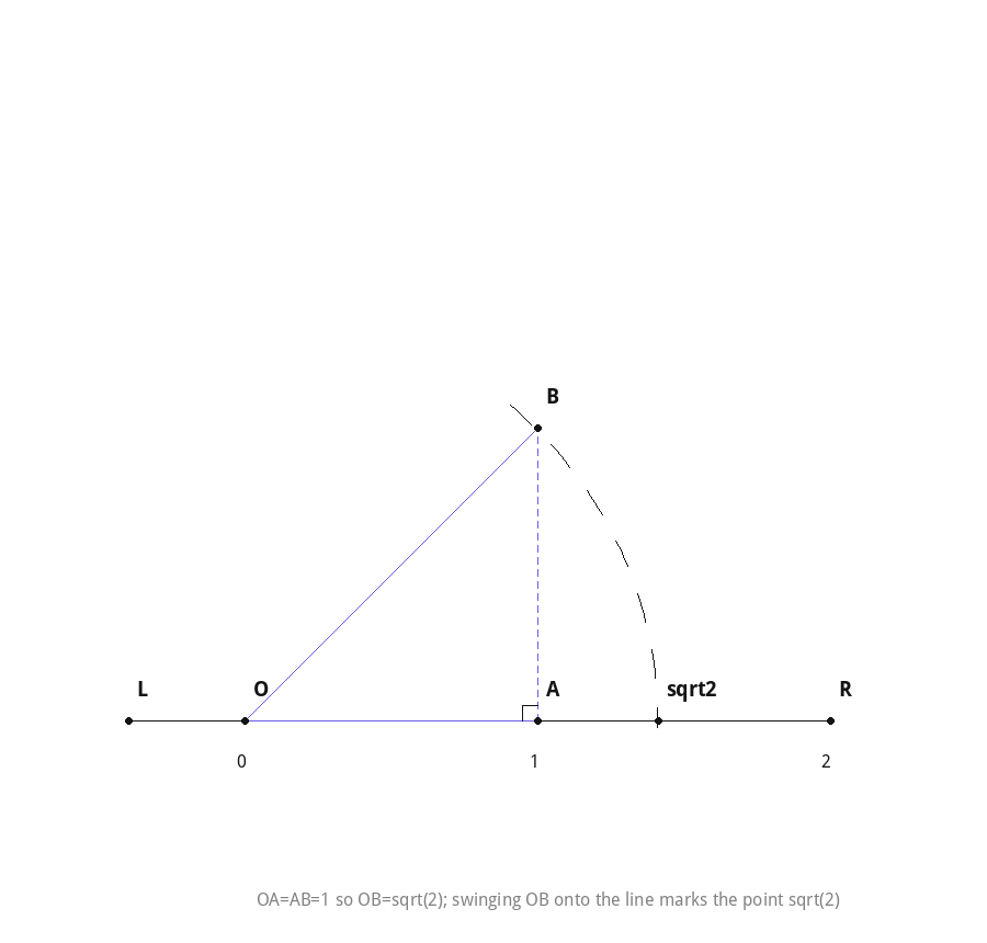 Geometric construction marking sqrt(2) on the number line using a right triangle with legs 1 and 1