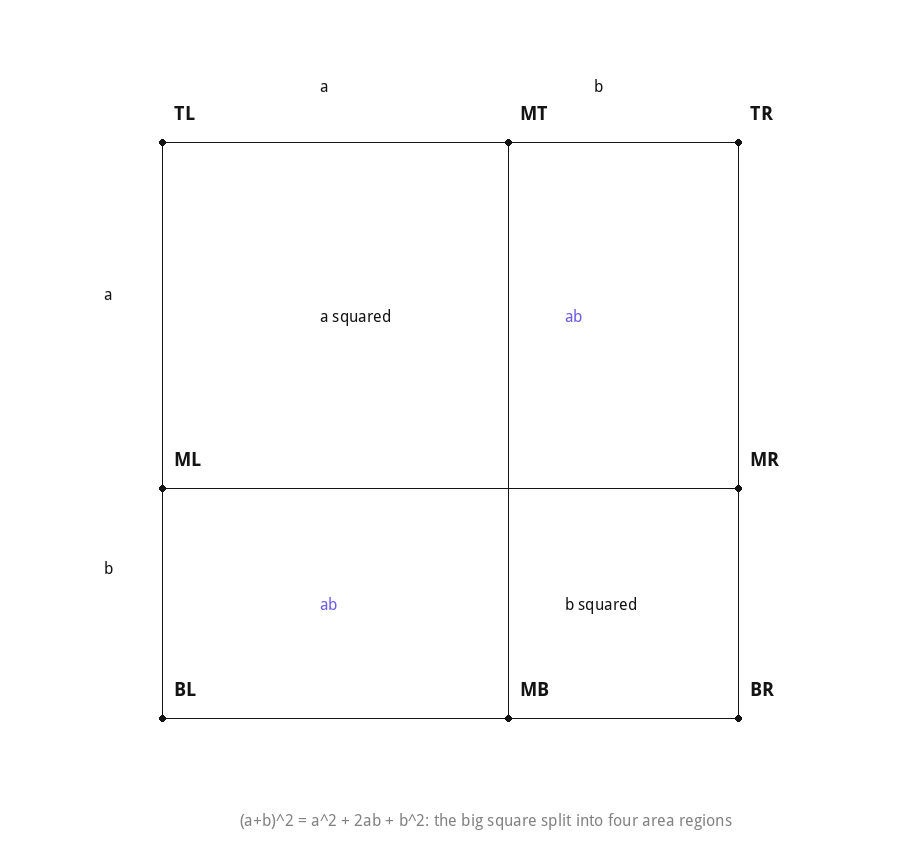 Area model diagram illustrating (a+b) squared as a squared plus 2ab plus b squared