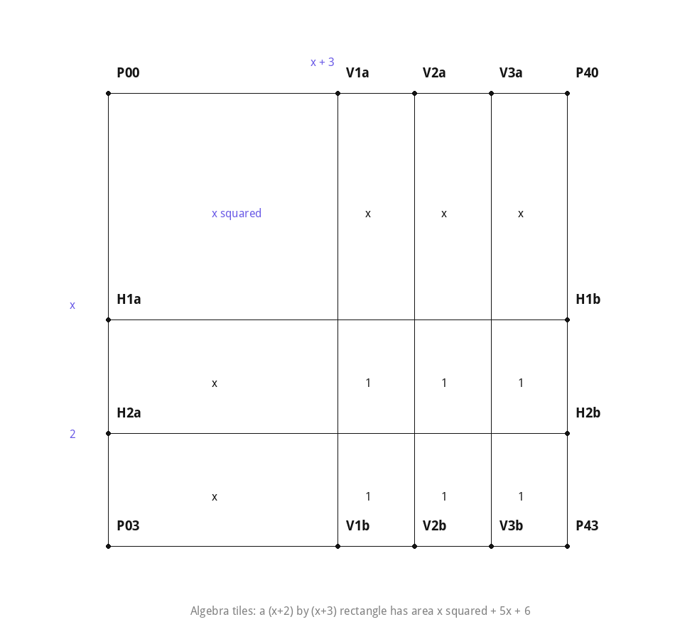 Algebra tiles diagram showing x squared plus 5x plus 6 as a x+2 by x+3 rectangle