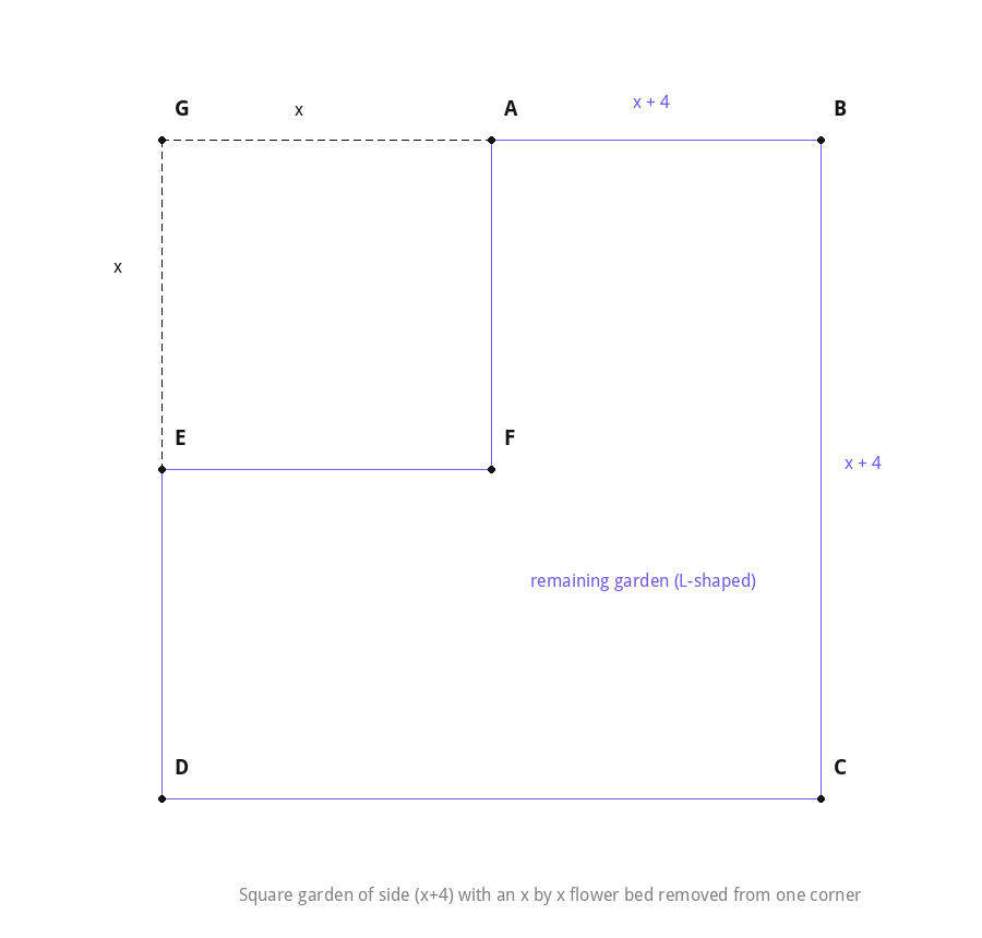 Square garden of side x+4 with a square flower bed of side x removed from one corner, leaving an L-shaped remaining area
