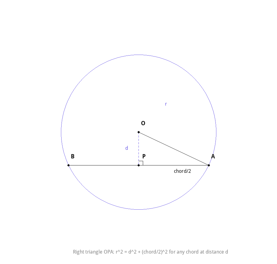 Right triangle formed by radius, distance to chord, and half-chord
