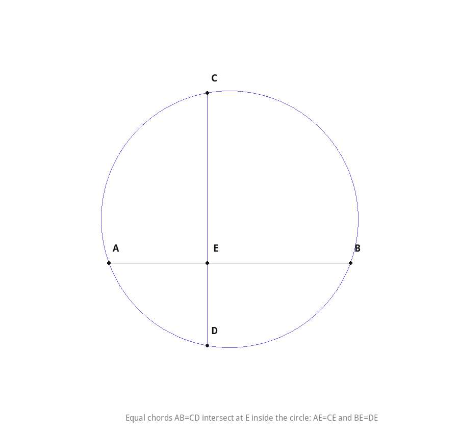 Two equal chords intersecting inside a circle