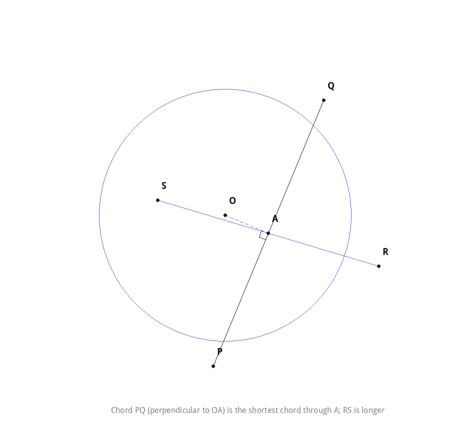 Shortest chord through an interior point is perpendicular to the line to the centre