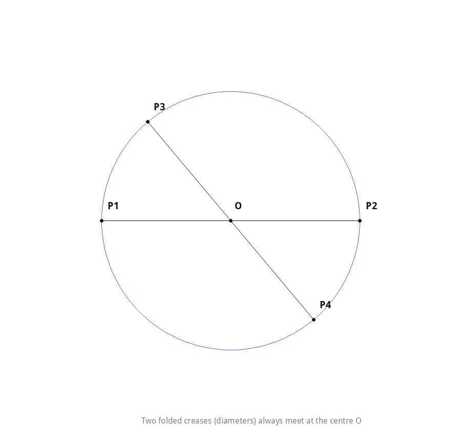 Two folded diameters of a circular paper meeting at the centre