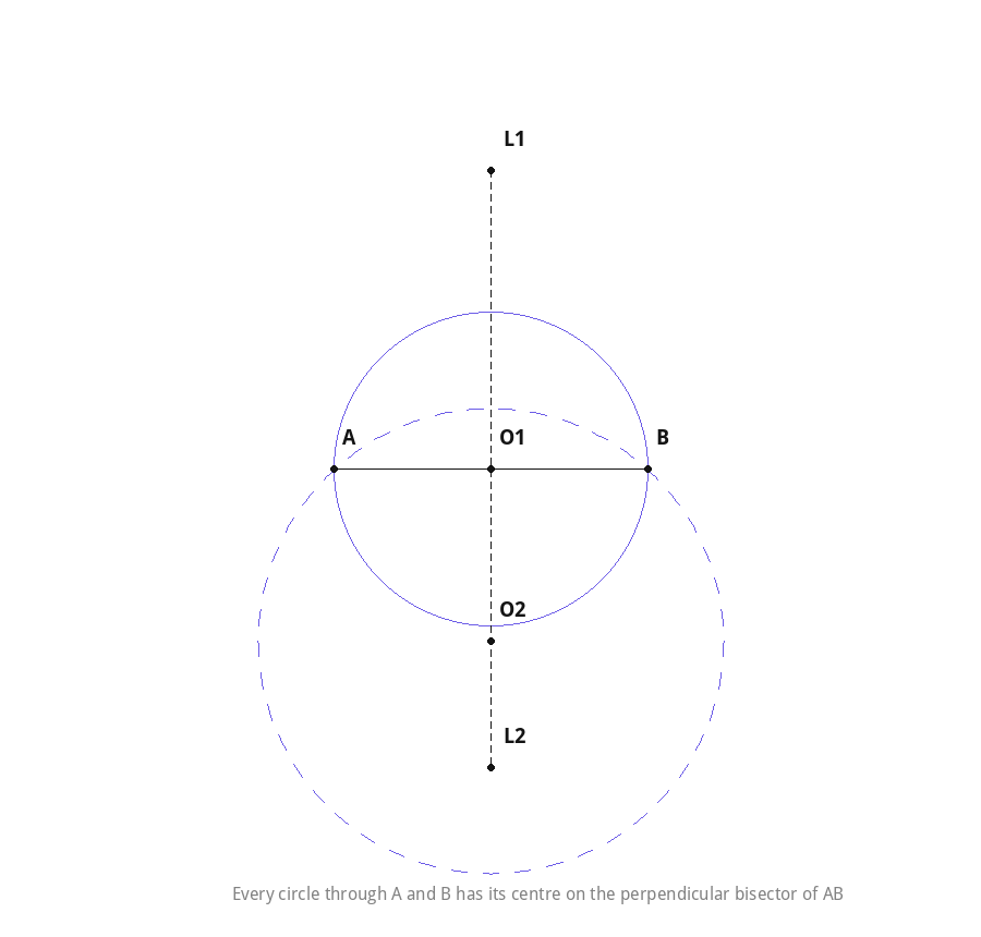 Family of circles through two points A and B with centres on the perpendicular bisector