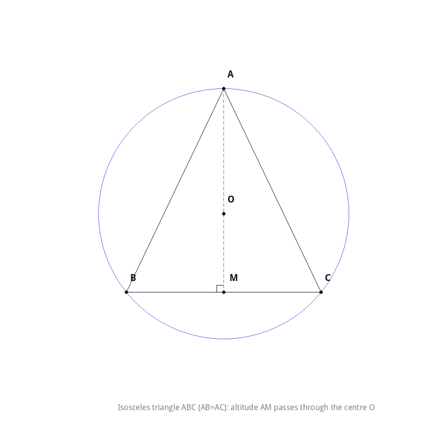 Isosceles triangle inscribed in a circle with altitude through the centre