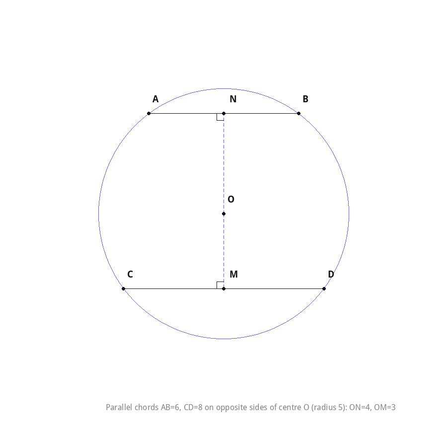 Two parallel chords on opposite sides of the centre