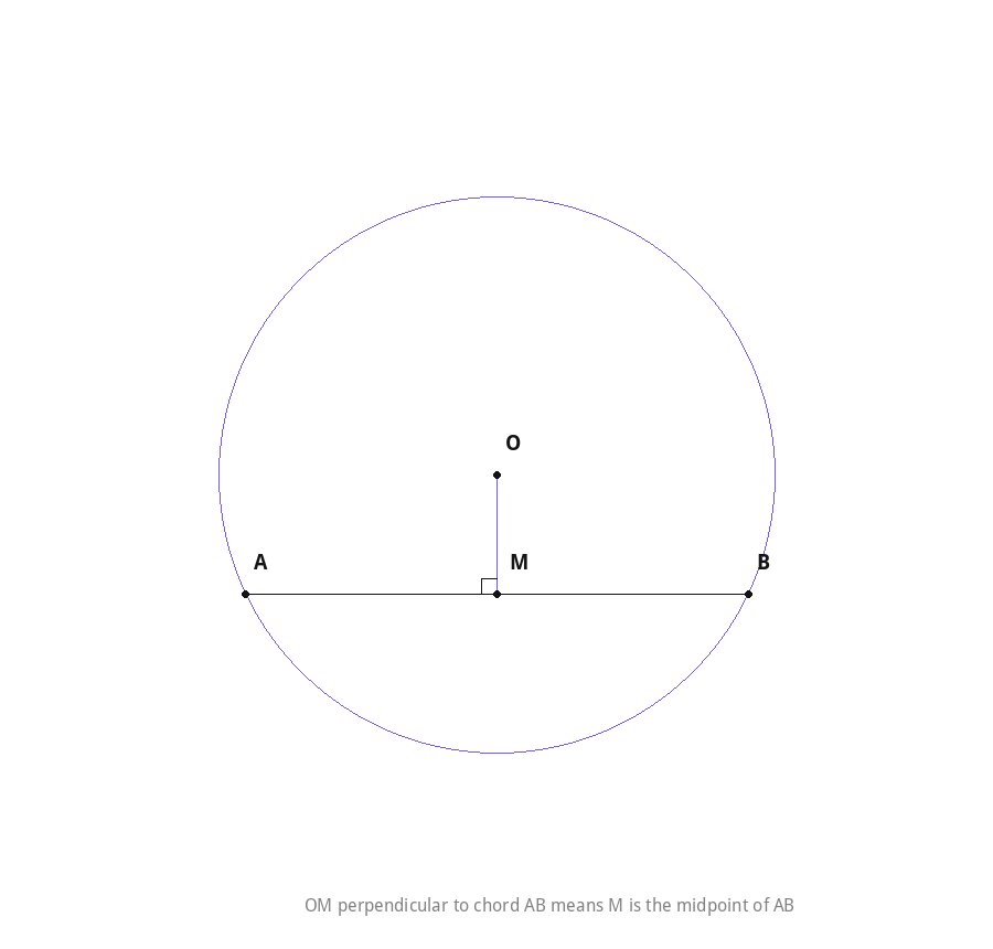 Perpendicular from the centre bisecting a chord