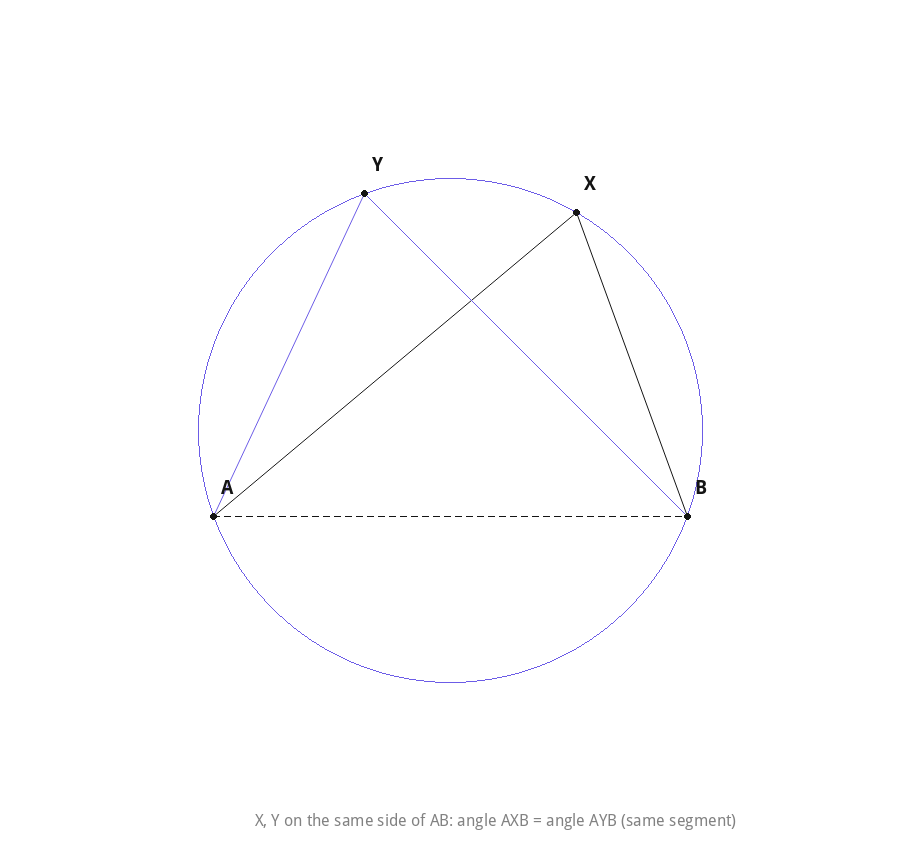 Two points on the same side of a chord subtending equal angles