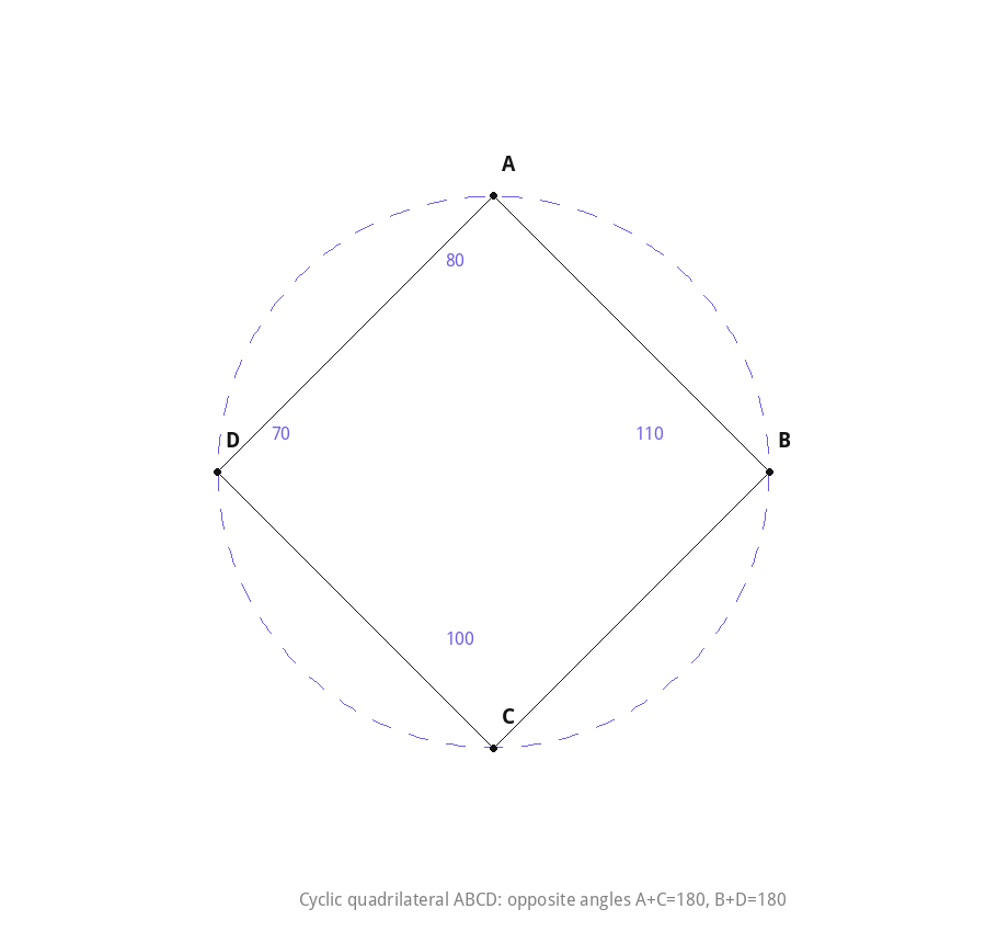 Cyclic quadrilateral with angles 80, 110, 100 and 70 degrees