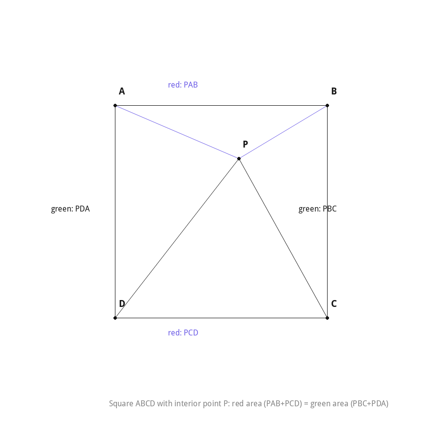 Square ABCD with an interior point P joined to all four corners