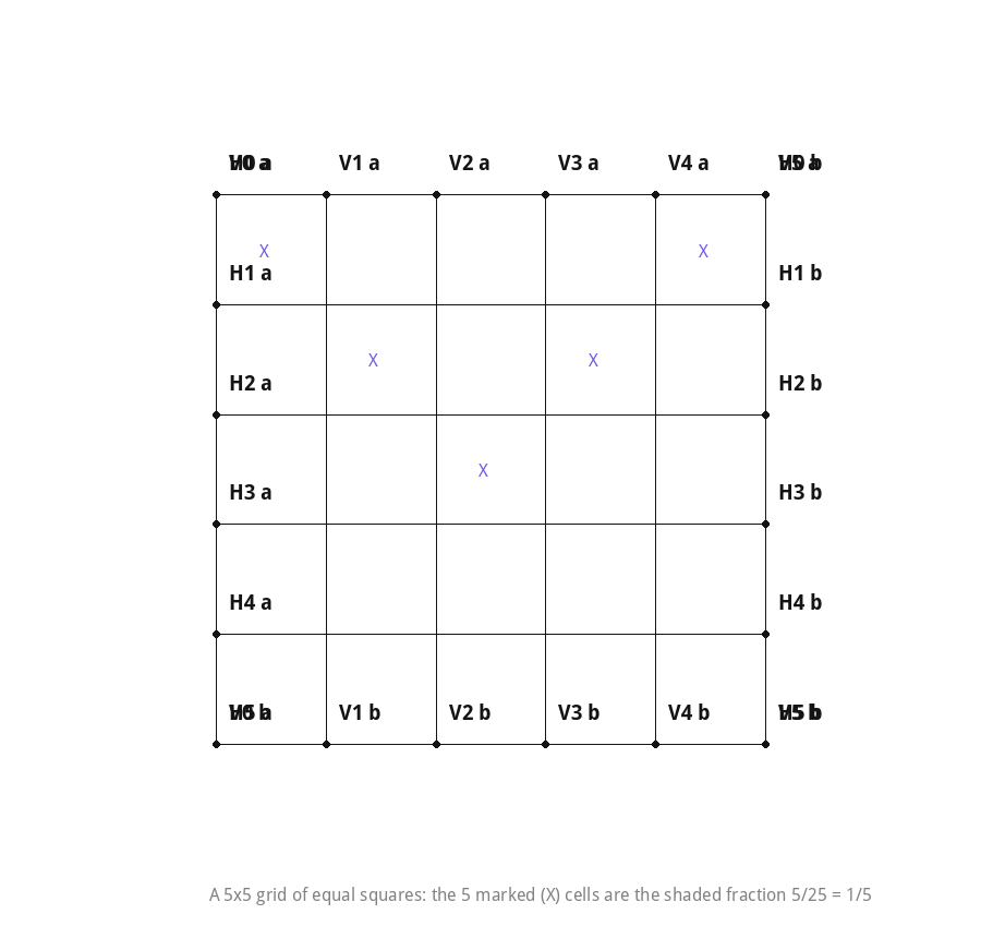 A 5 by 5 grid square with 5 cells shaded