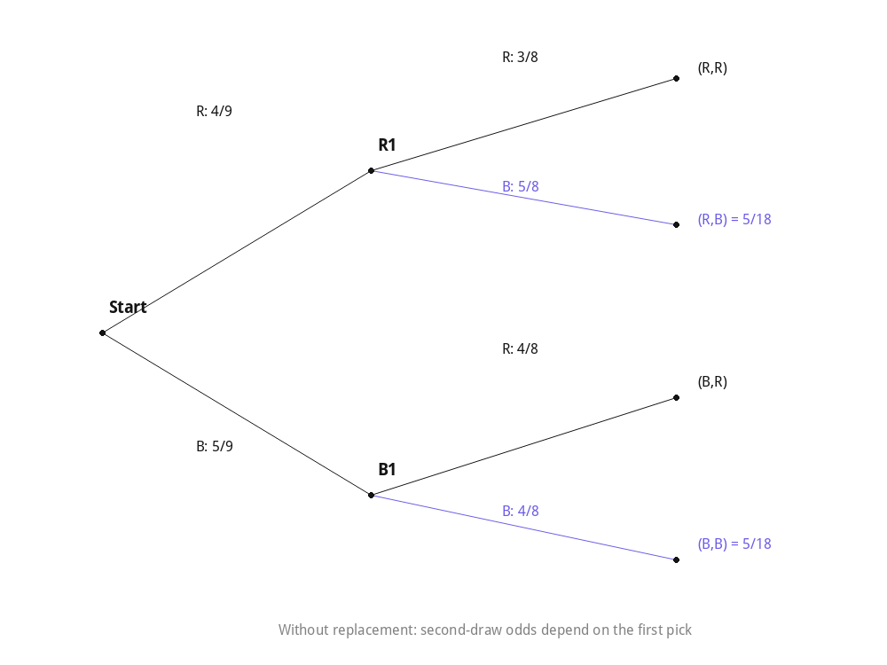 Tree diagram for drawing two balls without replacement