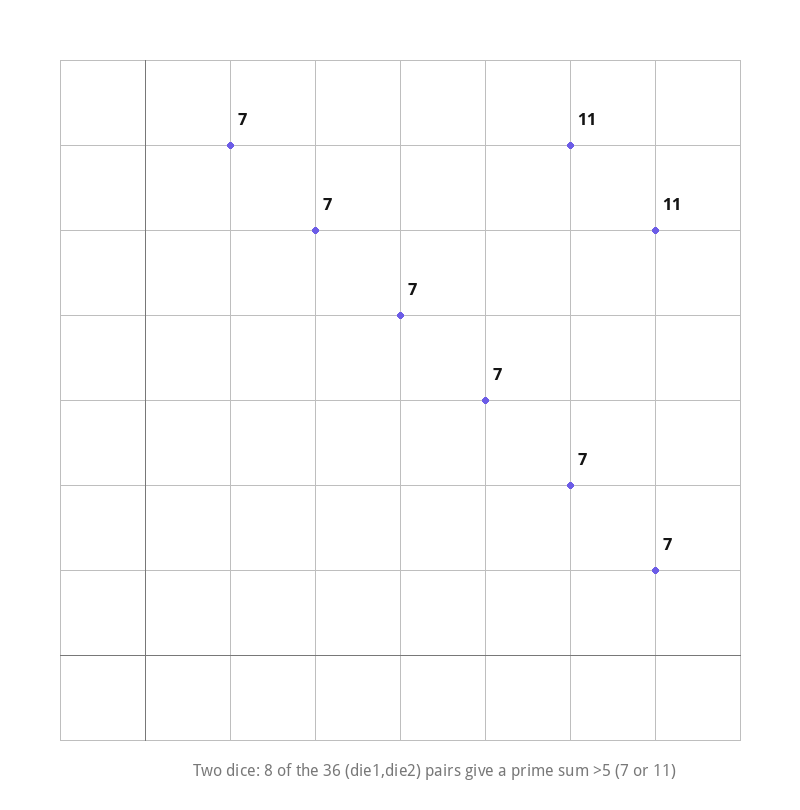 Grid of two-dice outcomes with sums of 7 or 11 marked