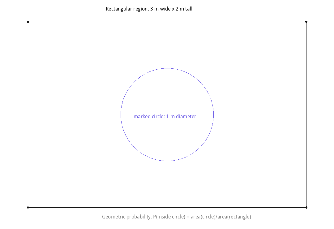 Geometric probability: circle marked inside a rectangular region
