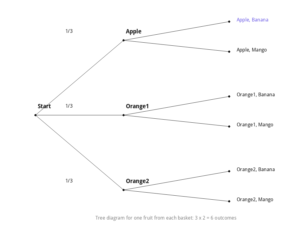 Tree diagram: one fruit from Basket A and one from Basket B, 3x2=6 outcomes