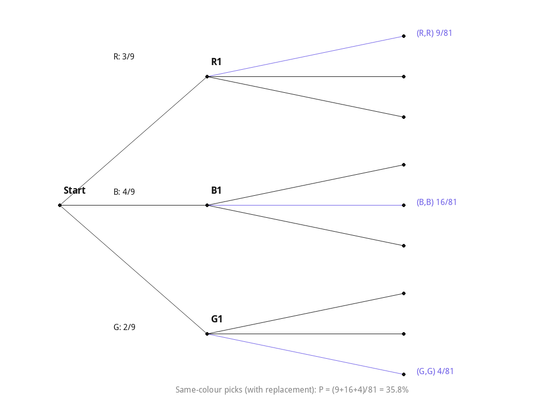 Tree diagram for picking a pen twice with replacement, weighted branches