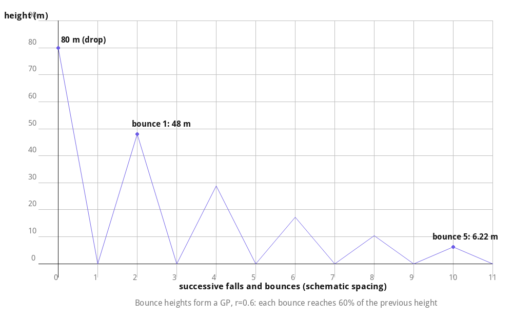 Bouncing ball height decay forming a GP with r=0.6