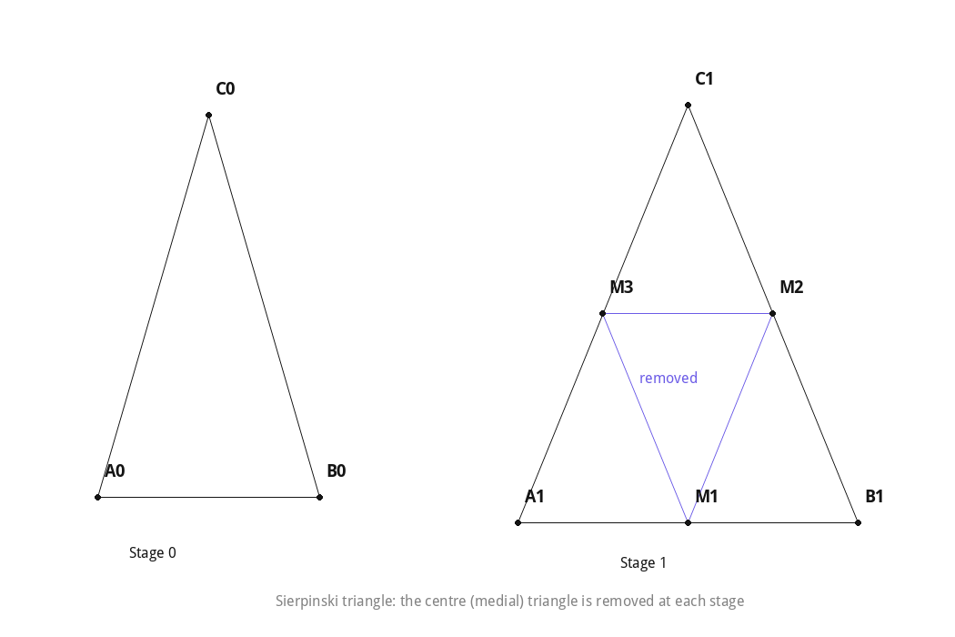 Sierpinski triangle: centre triangle removed at each stage