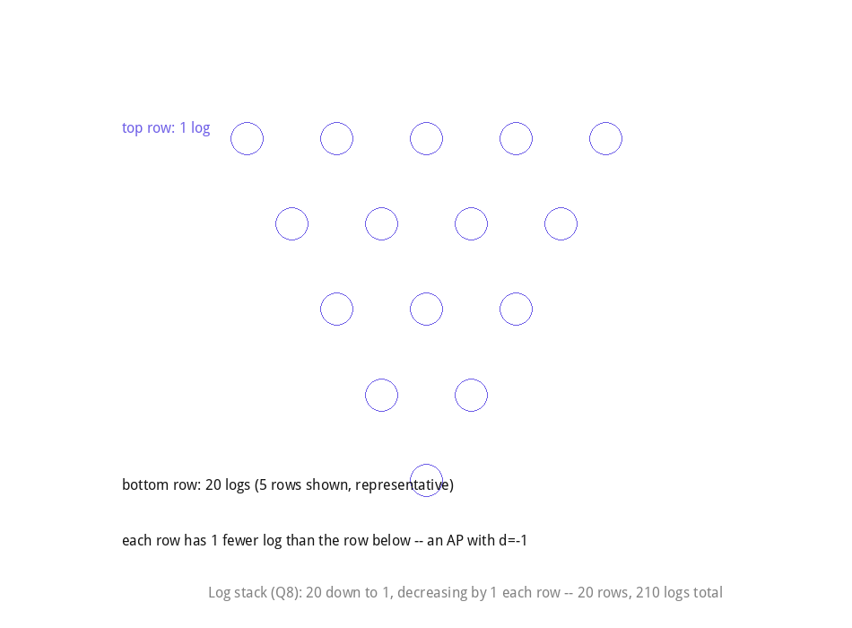 Log stack decreasing by 1 each row, representative of the 20-row problem
