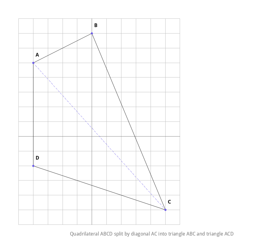 Quadrilateral ABCD with vertices A(-4,5), B(0,7), C(5,-5), D(-4,-2) and diagonal AC