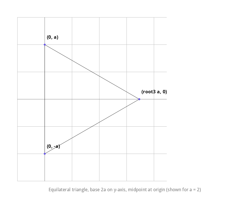 Equilateral triangle with base 2a on the y-axis, apex on the x-axis