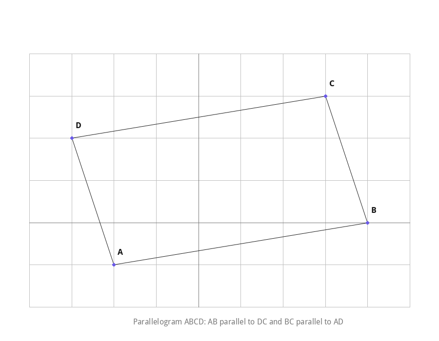 Parallelogram with vertices (-2,-1), (4,0), (3,3), (-3,2)