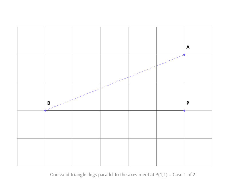 Right triangle with hypotenuse (1,3)-(-4,1) and legs parallel to the axes