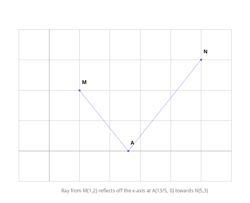 Ray from (1,2) reflecting off the x-axis at A(13/5,0) towards (5,3)