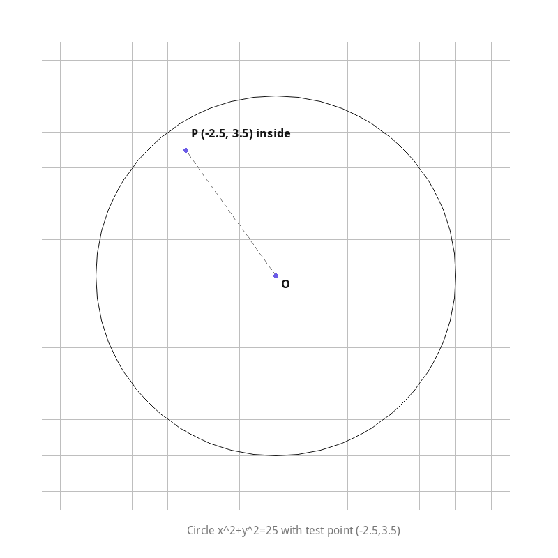 Circle x^2+y^2=25 with the point (-2.5,3.5) plotted inside it