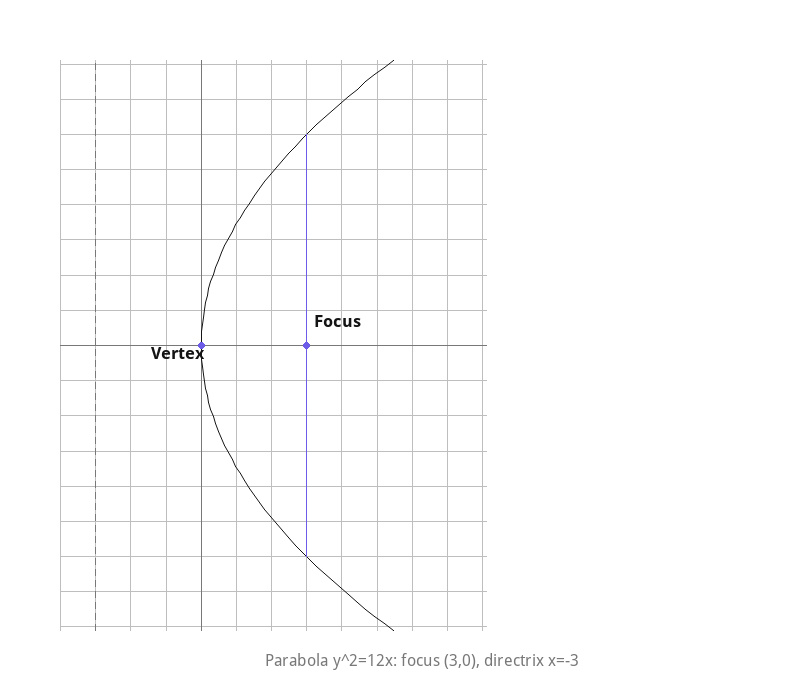 Parabola y^2=12x opening right, focus (3,0), directrix x=-3