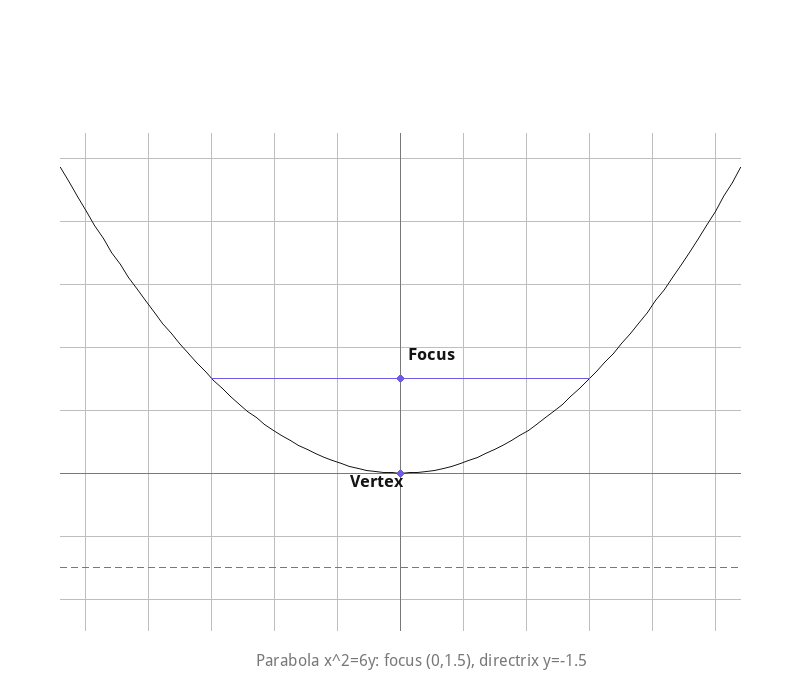 Parabola x^2=6y opening upward, focus (0,1.5), directrix y=-1.5