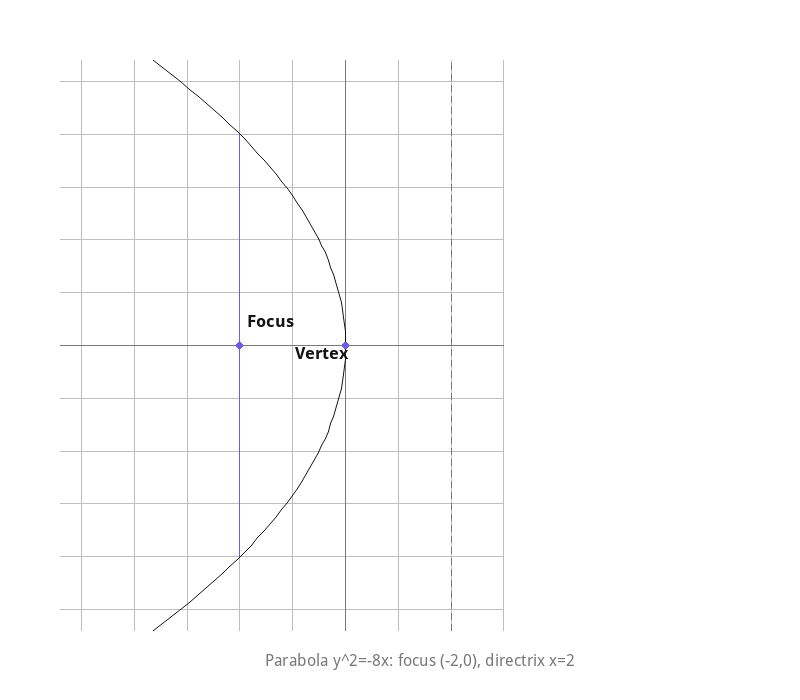 Parabola y^2=-8x opening left, focus (-2,0), directrix x=2