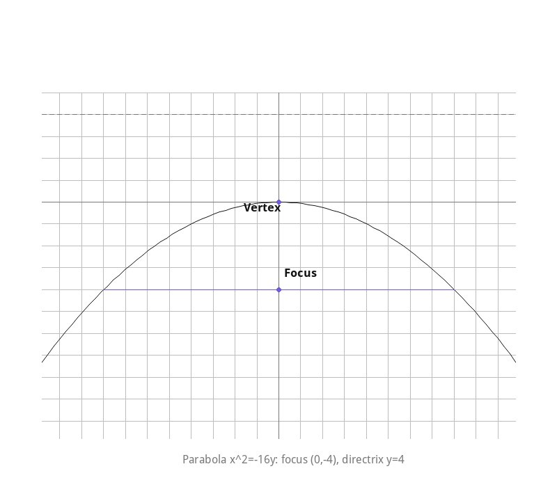 Parabola x^2=-16y opening downward, focus (0,-4), directrix y=4