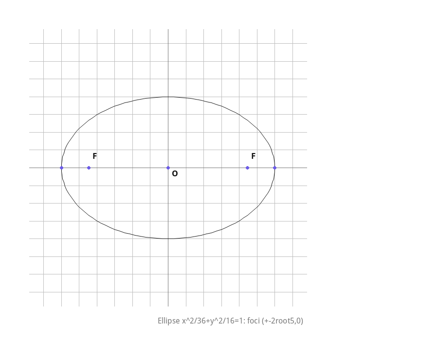 Ellipse x^2/36+y^2/16=1 with major axis on the x-axis