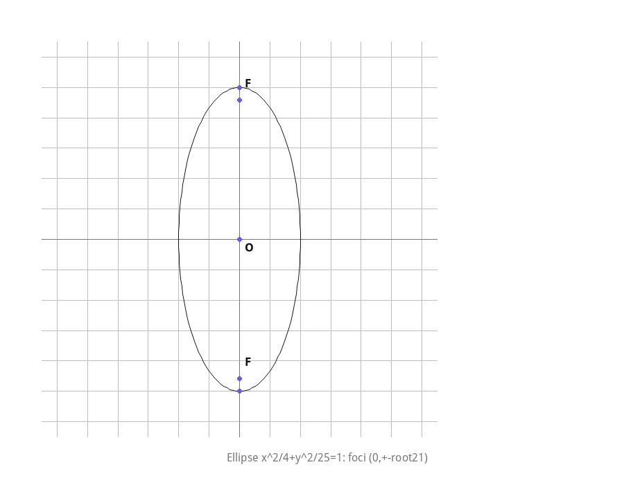Ellipse x^2/4+y^2/25=1 with major axis on the y-axis