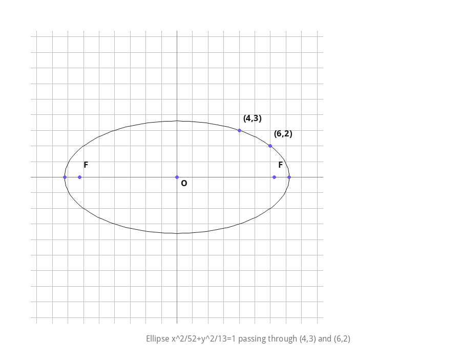 Ellipse through the points (4,3) and (6,2)