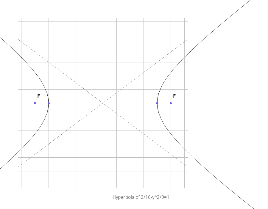 Hyperbola x^2/16-y^2/9=1 with transverse axis on the x-axis