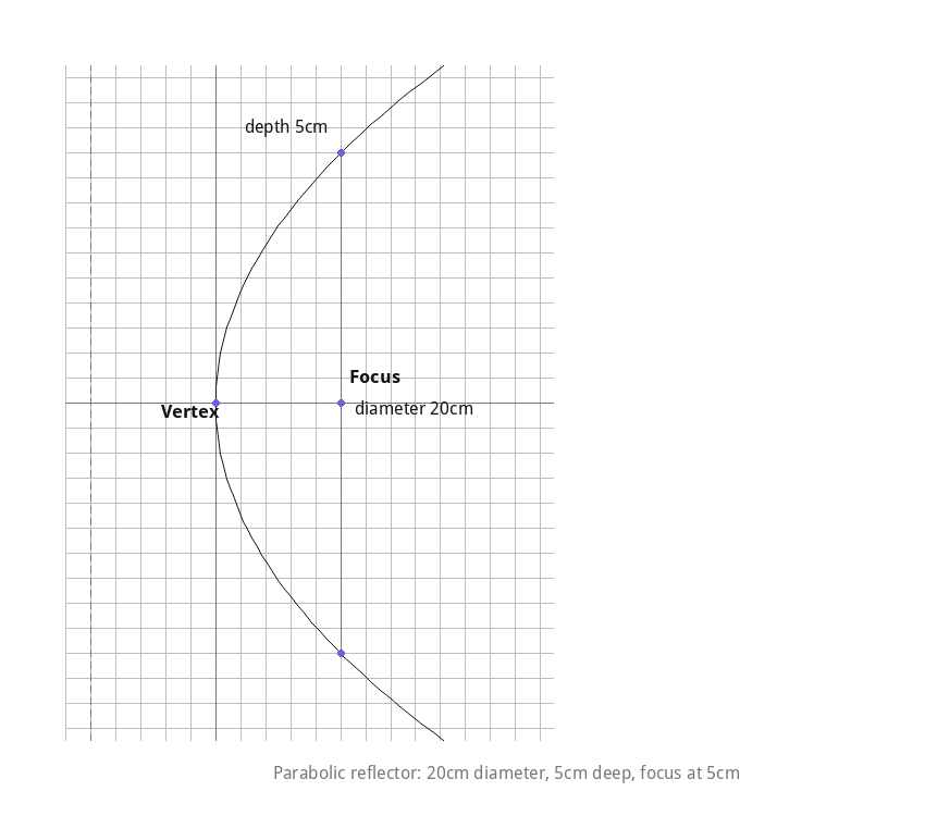 Parabolic reflector cross-section, 20cm diameter, 5cm deep