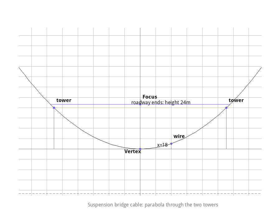 Suspension bridge cable parabola with towers and supporting wire