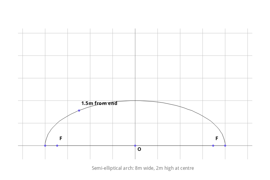 Semi-elliptical arch 8m wide and 2m high
