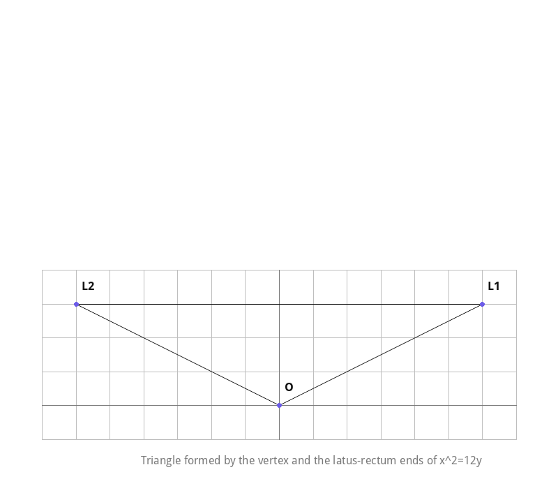 Triangle formed by the vertex and latus rectum ends of x^2=12y