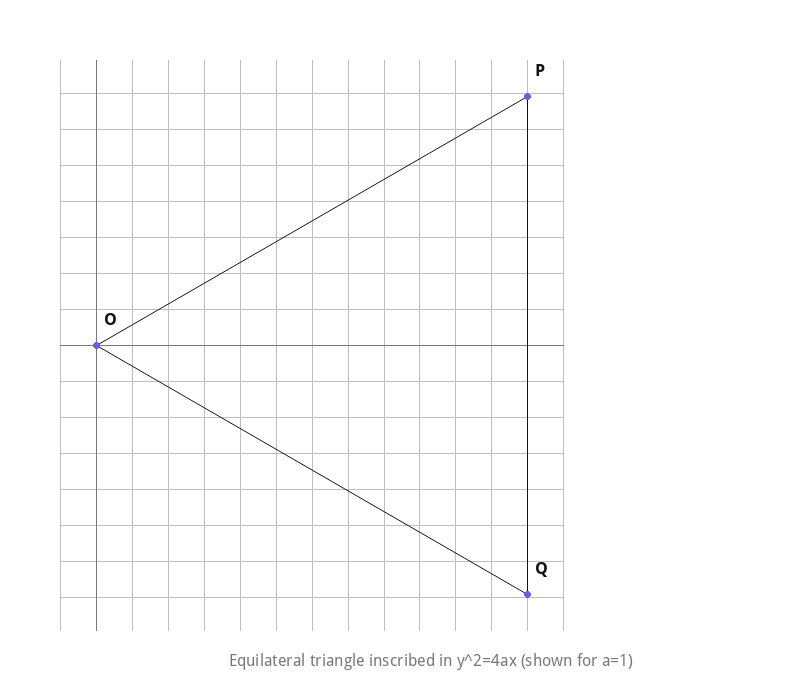 Equilateral triangle inscribed in the parabola y^2=4ax