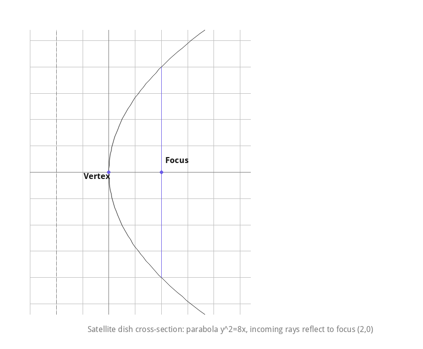 Satellite dish parabolic cross-section y^2=8x with focus at (2,0)