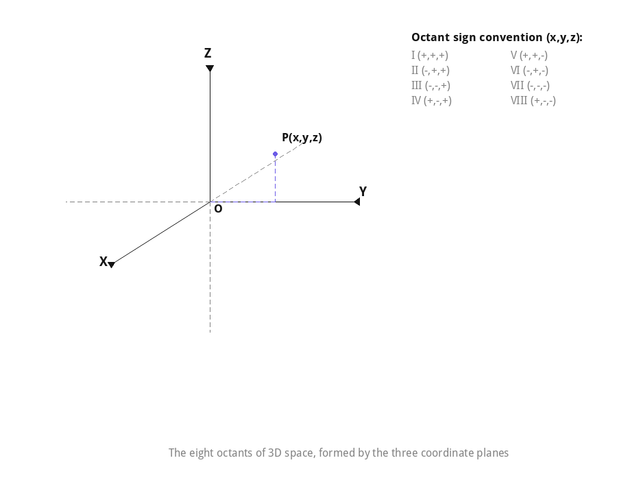 The eight octants formed by the three coordinate planes in 3D space