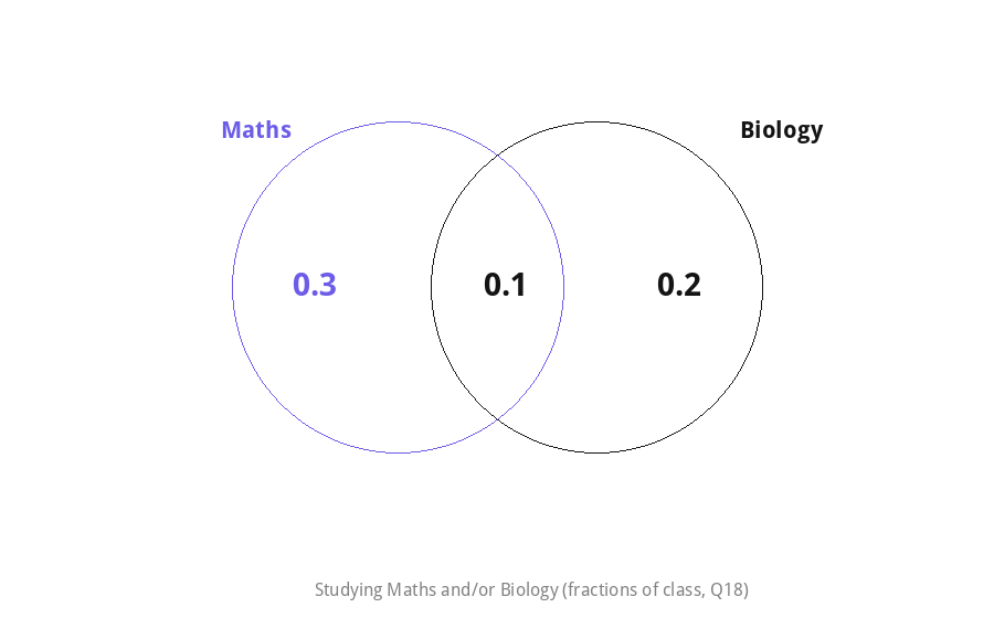 Venn diagram of students studying Maths and/or Biology